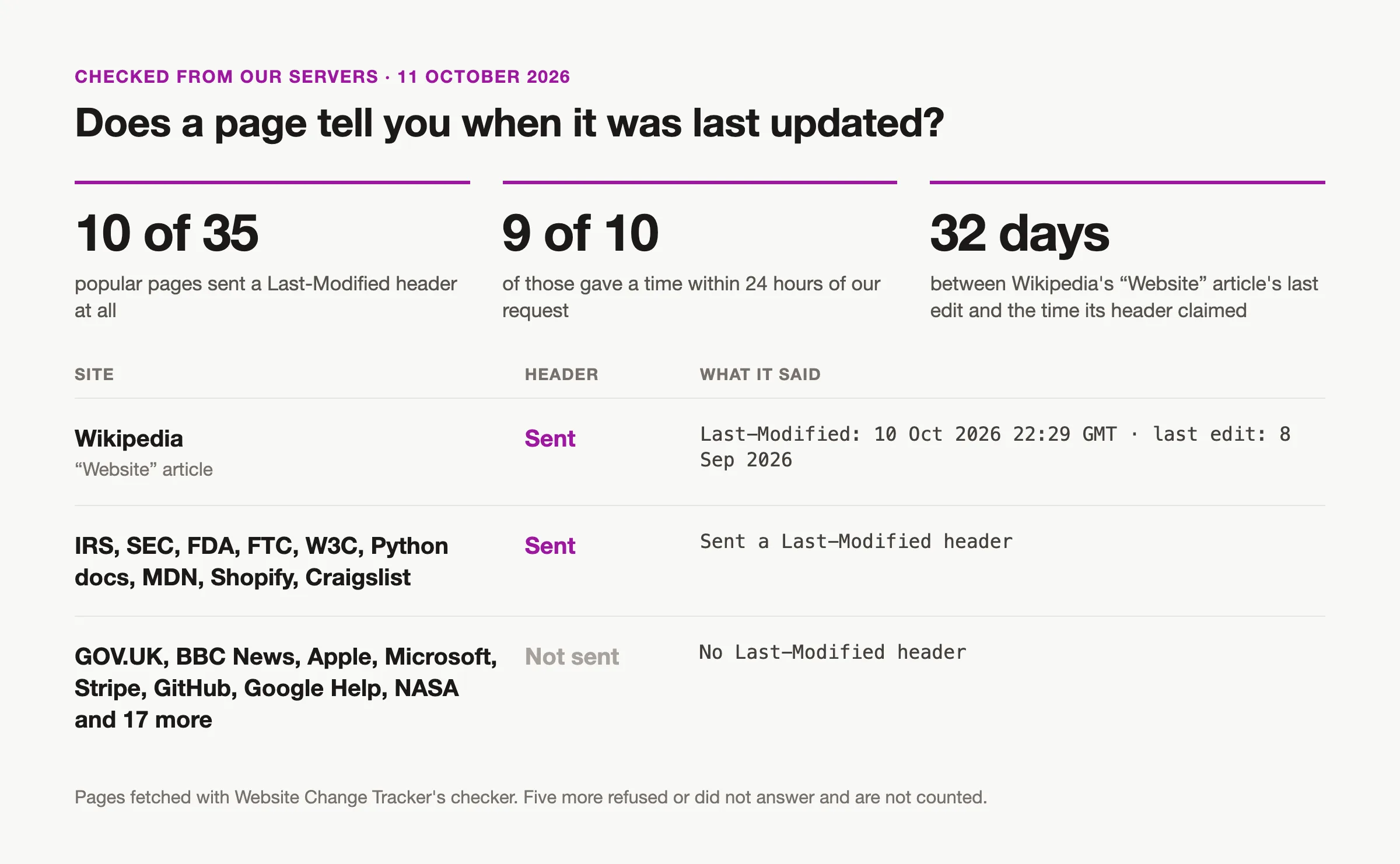 Website Change Tracker's check on 11 October 2026 of the 35 well-known pages that answered: 10 sent a Last-Modified header, 9 of those gave a time within 24 hours of the request, and Wikipedia's Website article claimed 10 October 2026 while its last edit was on 8 September 2026. GOV.UK, BBC News, Apple, Microsoft, Stripe, GitHub, Google Help, NASA and 17 more sent no header.