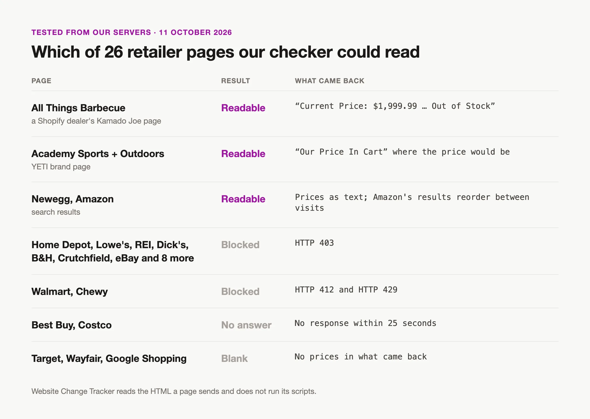 Results of Website Change Tracker's checker on 26 retailer and marketplace sites on 11 October 2026: a Shopify dealer's Kamado Joe page showing $1,999.99, Academy's YETI page showing 'Our Price In Cart' and Newegg and Amazon search results were readable; Home Depot, Lowe's, REI, Dick's, B&H, Crutchfield, eBay and 8 more returned HTTP 403; Walmart and Chewy refused with HTTP 412 and 429; Best Buy and Costco did not answer; Target, Wayfair and Google Shopping came back without prices.