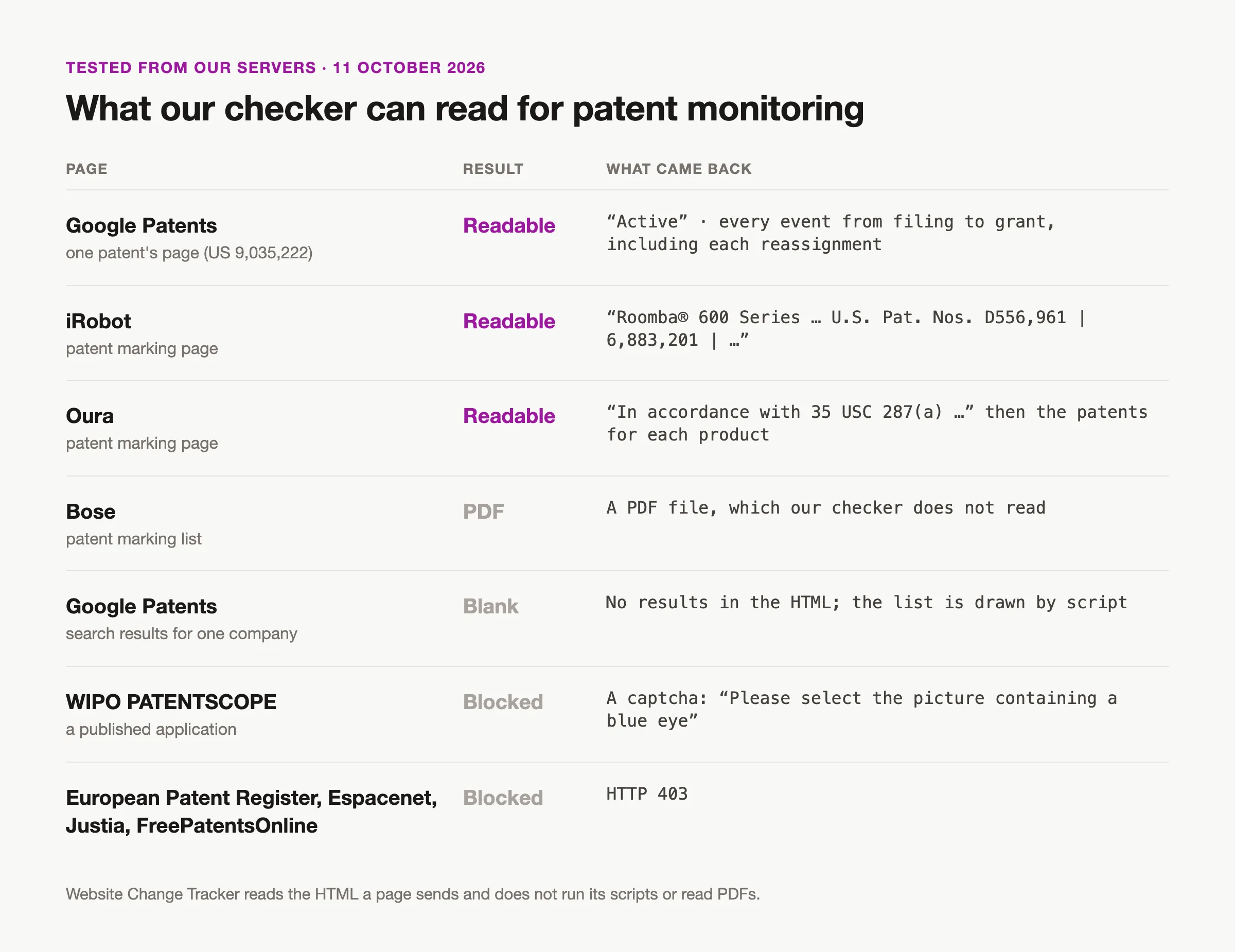 Results of Website Change Tracker's checker from its servers on 11 October 2026: a Google Patents patent page and iRobot's and Oura's patent marking pages were readable; Bose's marking list is a PDF; Google Patents search results came back blank; WIPO PATENTSCOPE showed a captcha; the EPO Register, Espacenet, Justia and FreePatentsOnline returned HTTP 403.