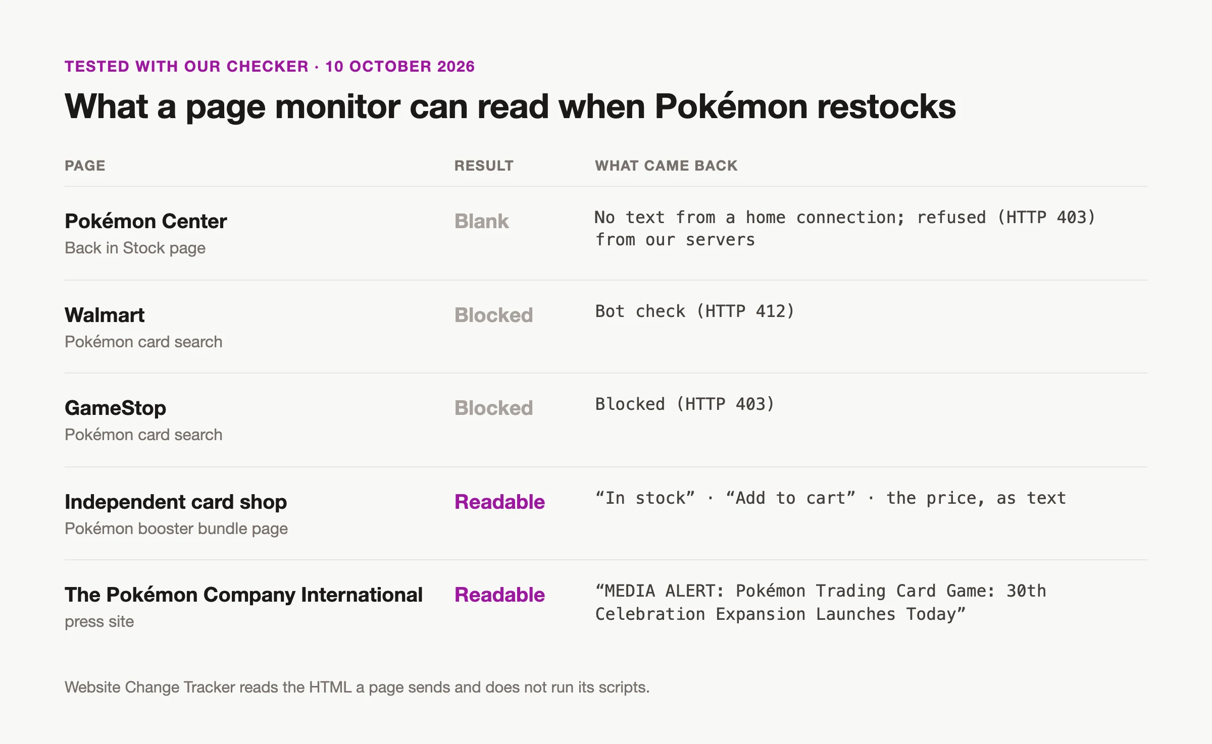 Results of Website Change Tracker's checker on 10 October 2026: Pokémon Center's Back in Stock page came back blank or refused, Walmart and GameStop blocked the request, while an independent card shop's booster bundle page and The Pokémon Company International's press site came back readable as text.
