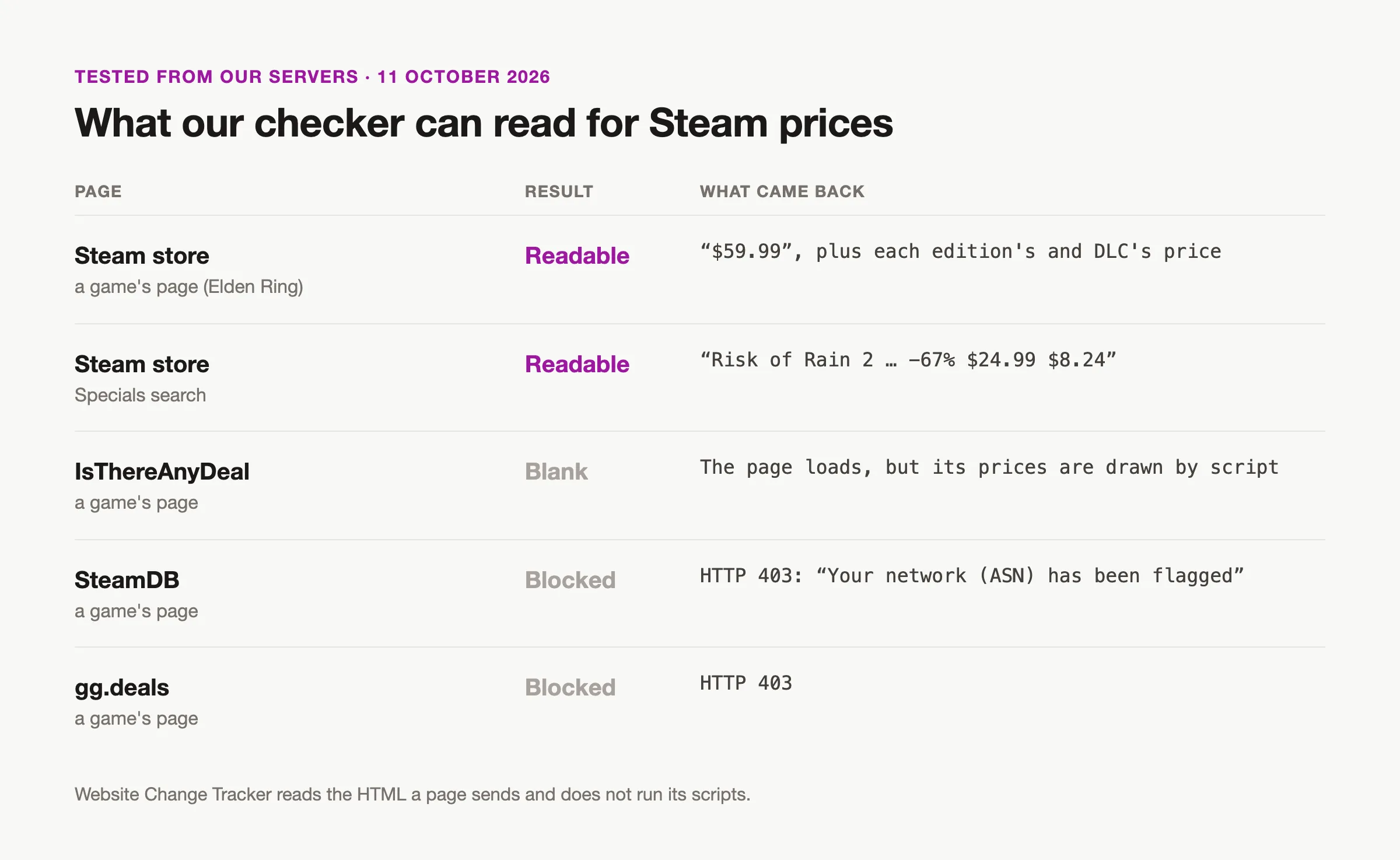 Results of Website Change Tracker's checker from its servers on 11 October 2026: an Elden Ring store page with $59.99 and Steam's specials search with Risk of Rain 2 at 67% off were readable, IsThereAnyDeal's page came back without prices, and SteamDB and gg.deals returned HTTP 403.
