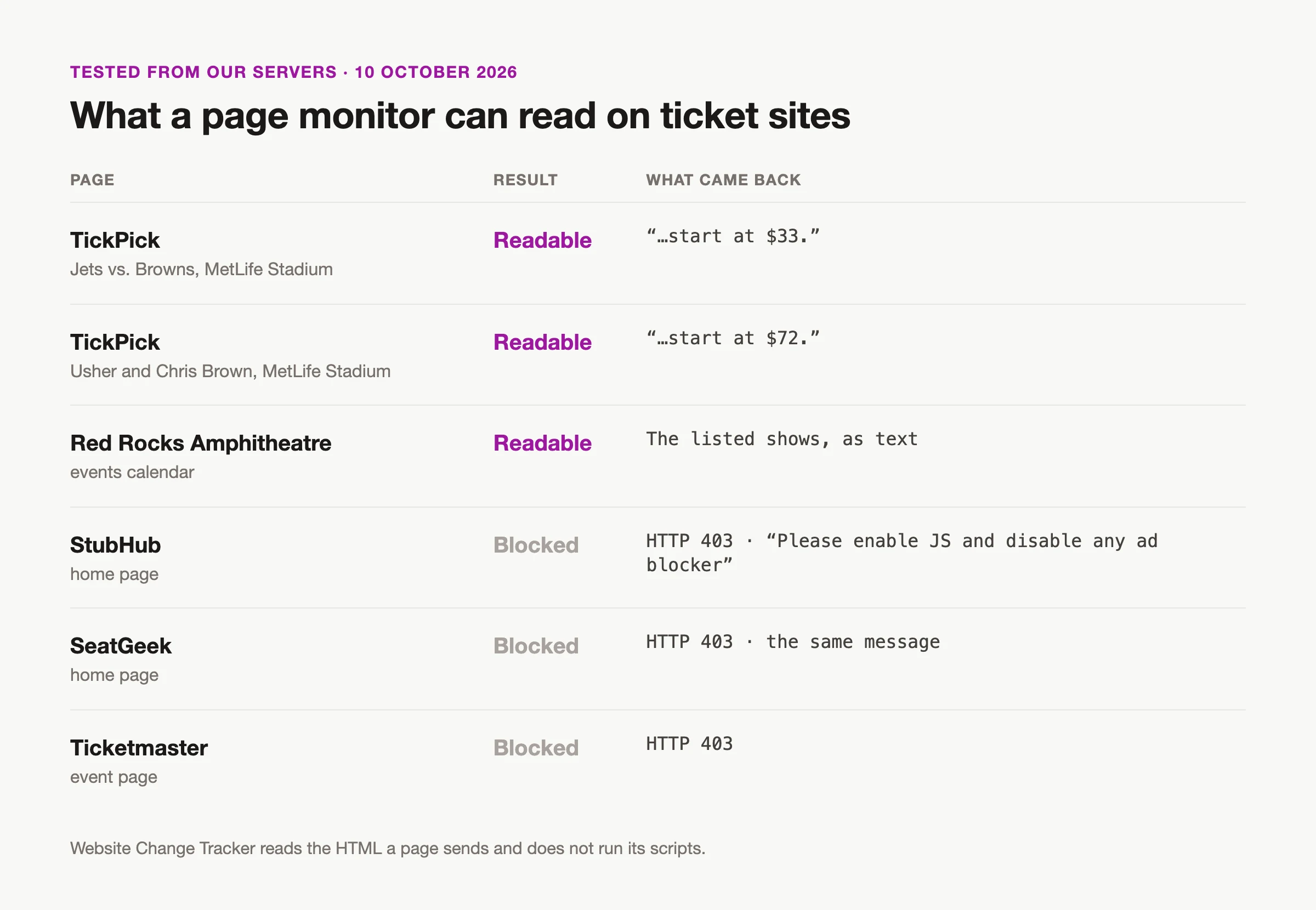 Results of Website Change Tracker's checker from its servers on 10 October 2026: two TickPick event pages came back readable with their starting prices of $33 and $72, the Red Rocks events calendar was readable, while StubHub, SeatGeek and a Ticketmaster event page returned HTTP 403.