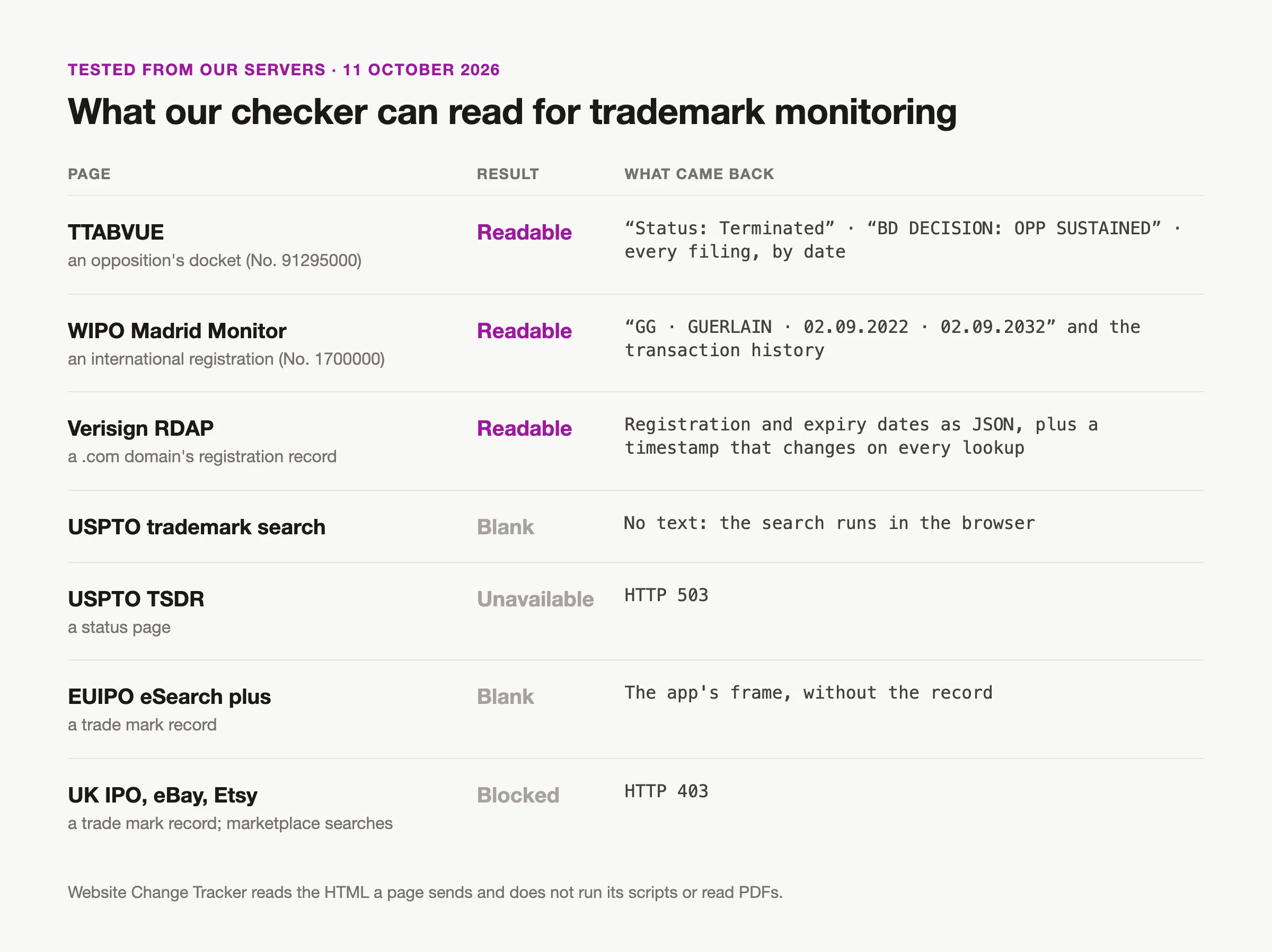 Results of Website Change Tracker's checker from its servers on 11 October 2026: a TTABVUE opposition docket and a WIPO Madrid Monitor registration were readable, a .com domain's RDAP record was readable with a timestamp that changes on every lookup, the USPTO trademark search and EUIPO eSearch plus came back blank, USPTO TSDR was unavailable, and the UK IPO, eBay and Etsy returned HTTP 403.